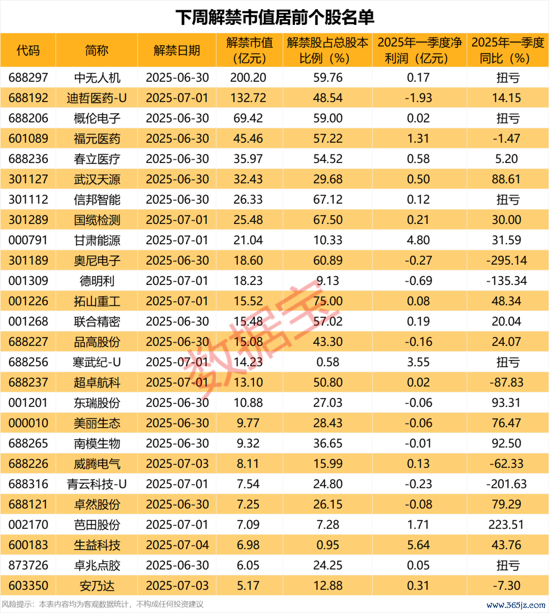 声明：数据宝系数资讯本色不组成投资淡薄，股市有风险，投资需严慎。