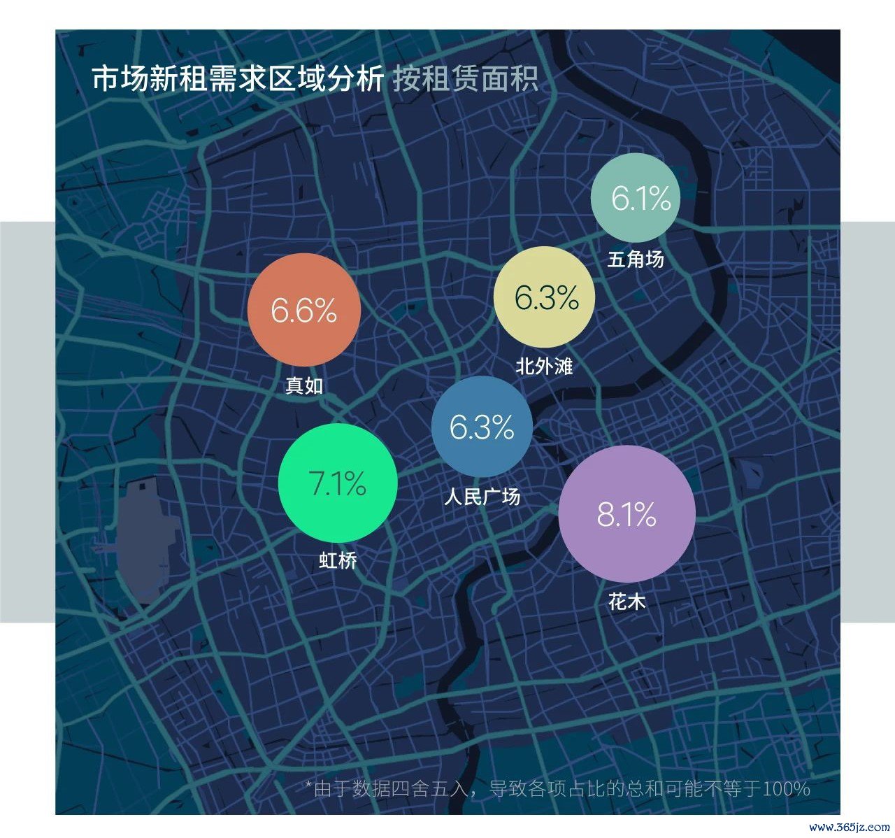 数据开始：世邦魏理仕盘考部，2025年7月