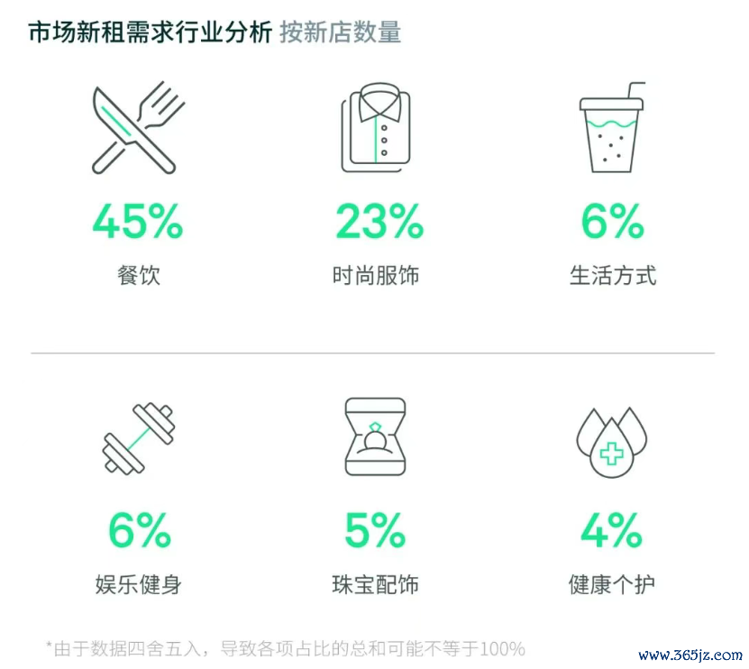 数据开始：世邦魏理仕盘考部，2025年7月