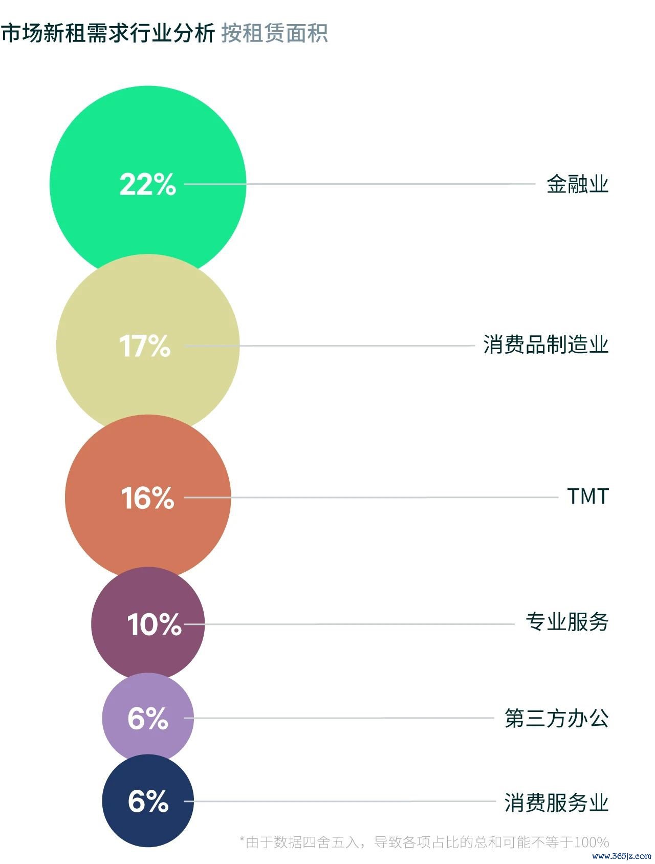 数据开始：世邦魏理仕盘考部，2025年7月