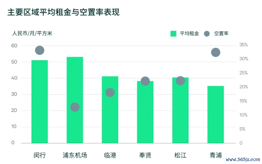 数据开始：世邦魏理仕盘考部，2025年7月