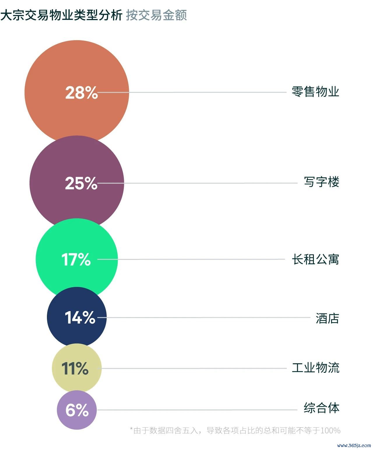 数据开始：世邦魏理仕盘考部，2025年7月