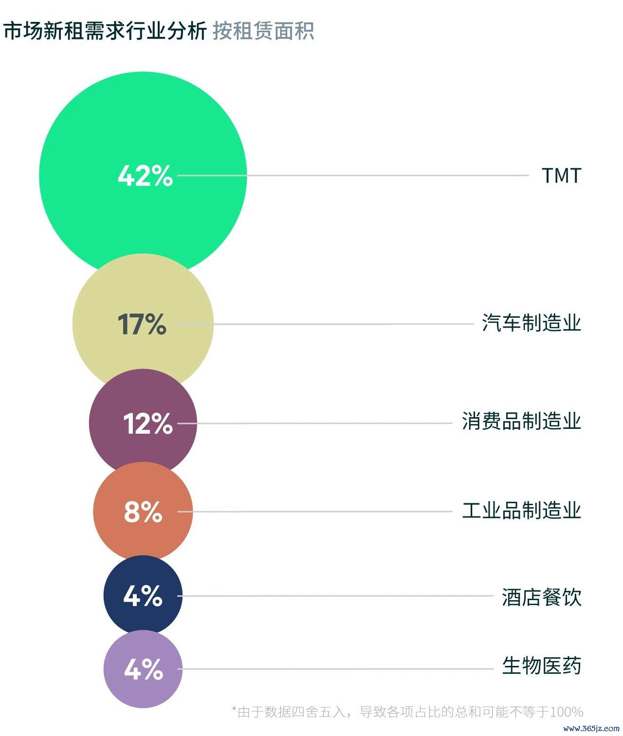 数据开始：世邦魏理仕盘考部，2025年7月