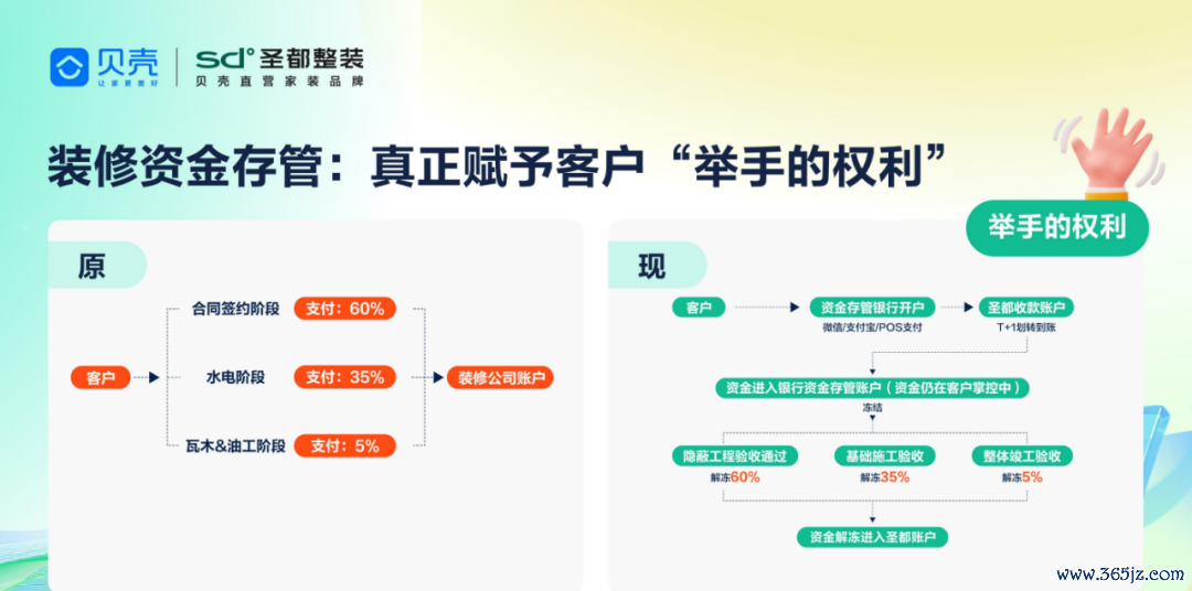 贝壳治装资金存管作事